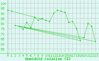 Courbe de l'humidit relative pour Brignogan (29)