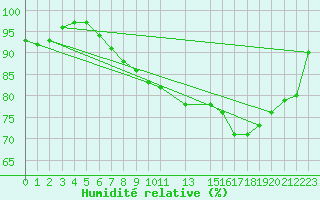 Courbe de l'humidit relative pour Troyes (10)