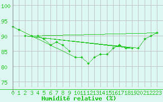 Courbe de l'humidit relative pour St.Poelten Landhaus