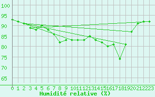 Courbe de l'humidit relative pour Santander (Esp)