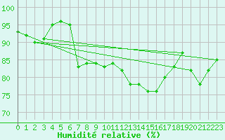 Courbe de l'humidit relative pour Senzeilles-Cerfontaine (Be)
