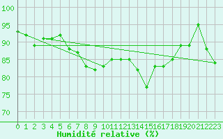 Courbe de l'humidit relative pour Fair Isle