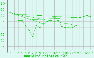 Courbe de l'humidit relative pour Santander (Esp)