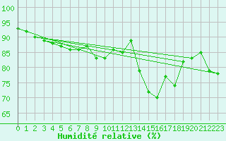 Courbe de l'humidit relative pour Werl