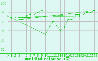 Courbe de l'humidit relative pour Toulouse-Blagnac (31)