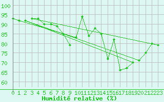 Courbe de l'humidit relative pour Olpenitz