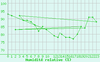 Courbe de l'humidit relative pour Mehamn
