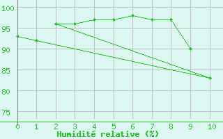 Courbe de l'humidit relative pour Usinens (74)