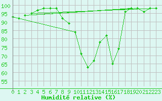Courbe de l'humidit relative pour Felletin (23)