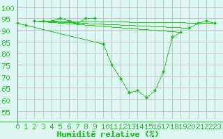 Courbe de l'humidit relative pour Pertuis - Grand Cros (84)