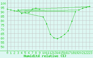 Courbe de l'humidit relative pour Charleville-Mzires (08)