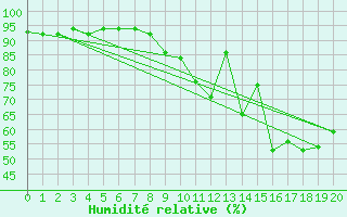 Courbe de l'humidit relative pour Angers-Marc (49)