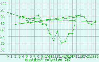Courbe de l'humidit relative pour Skamdal