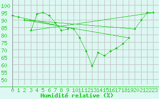 Courbe de l'humidit relative pour Spadeadam
