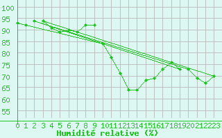 Courbe de l'humidit relative pour Koblenz Falckenstein