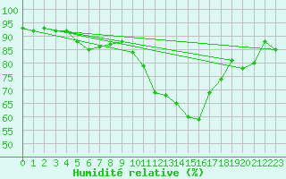 Courbe de l'humidit relative pour Logrono (Esp)