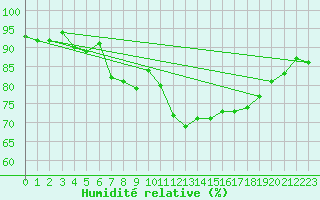 Courbe de l'humidit relative pour Nieuw Beerta Aws