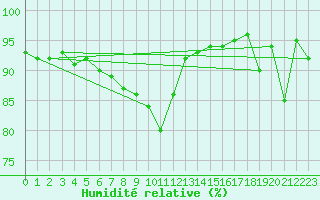 Courbe de l'humidit relative pour Coburg