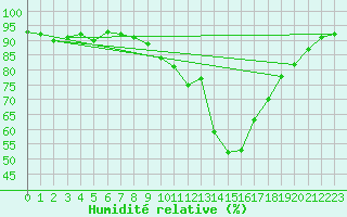 Courbe de l'humidit relative pour Sandillon (45)