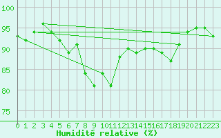 Courbe de l'humidit relative pour Pau (64)