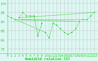 Courbe de l'humidit relative pour Ulrichen