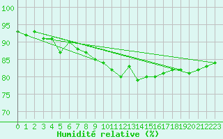 Courbe de l'humidit relative pour Eu (76)
