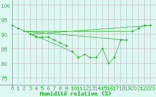 Courbe de l'humidit relative pour Mouilleron-le-Captif (85)