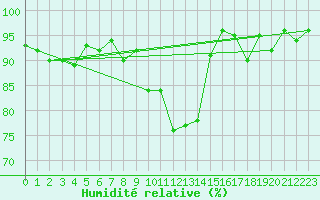 Courbe de l'humidit relative pour Herserange (54)