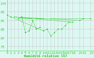 Courbe de l'humidit relative pour Cobru - Bastogne (Be)