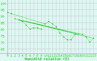 Courbe de l'humidit relative pour Edinburgh (UK)