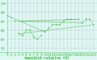 Courbe de l'humidit relative pour Abbeville (80)