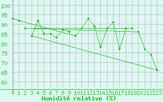 Courbe de l'humidit relative pour St Peter-Ording