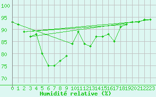 Courbe de l'humidit relative pour Sorgues (84)