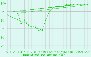Courbe de l'humidit relative pour Lorient (56)