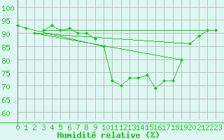 Courbe de l'humidit relative pour Six-Fours (83)