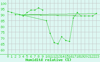 Courbe de l'humidit relative pour Mullingar