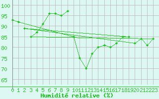 Courbe de l'humidit relative pour Spadeadam