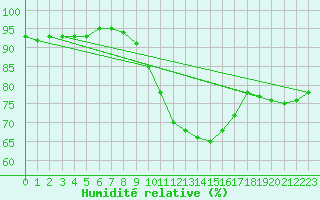 Courbe de l'humidit relative pour Orly (91)