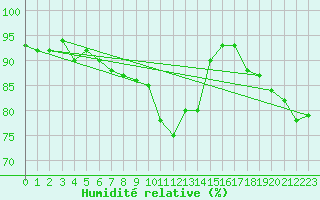 Courbe de l'humidit relative pour Geilenkirchen