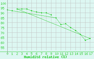 Courbe de l'humidit relative pour Landser (68)