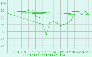 Courbe de l'humidit relative pour Lesce
