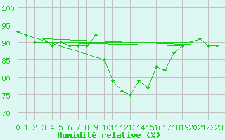 Courbe de l'humidit relative pour Achenkirch