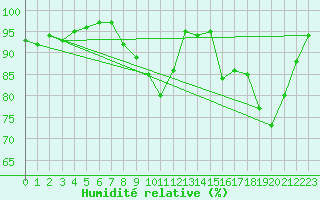 Courbe de l'humidit relative pour Dole-Tavaux (39)