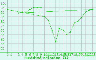 Courbe de l'humidit relative pour Herstmonceux (UK)