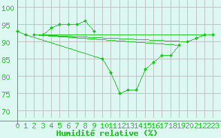 Courbe de l'humidit relative pour Bourg-Saint-Maurice (73)