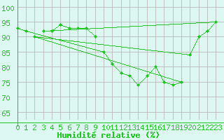 Courbe de l'humidit relative pour Ploumanac'h (22)