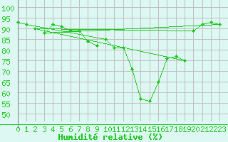 Courbe de l'humidit relative pour Schaerding