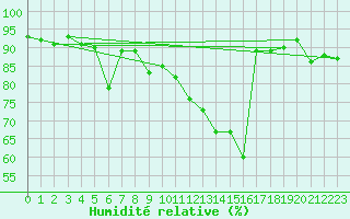Courbe de l'humidit relative pour Buchs / Aarau