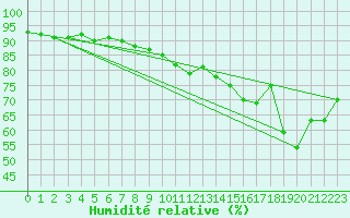 Courbe de l'humidit relative pour Sodankyla Lokka