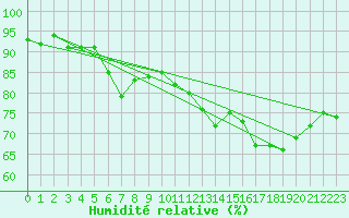 Courbe de l'humidit relative pour Shawbury